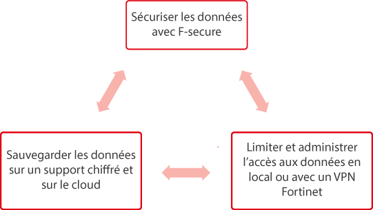 Solutions de sauvegarde de données